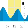 Edding Point tide chart for Wednesday, February 9, 2022
