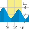 Edding Point tide chart for Friday, March 11, 2022
