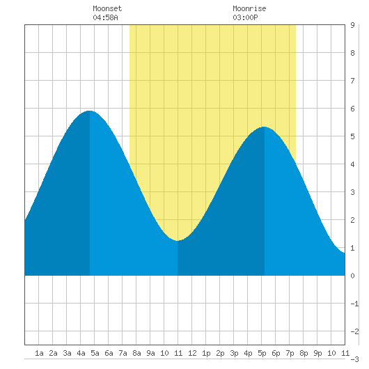 Edding Point tide chart for Sunday, March 13, 2022
