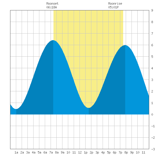 Edding Point tide chart for Tuesday, March 15, 2022