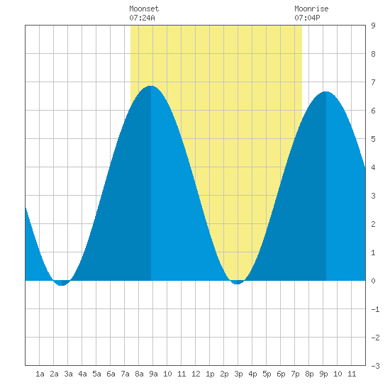 Edding Point tide chart for Thursday, March 17, 2022