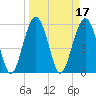 Edding Point tide chart for Thursday, March 17, 2022