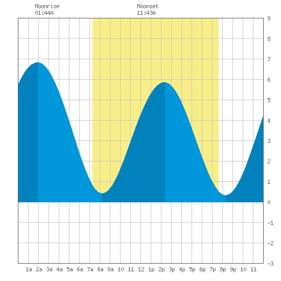 Edding Point tide chart for Thursday, March 24, 2022