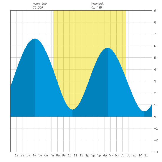 Edding Point tide chart for Saturday, March 26, 2022