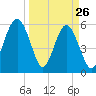 Edding Point tide chart for Saturday, March 26, 2022
