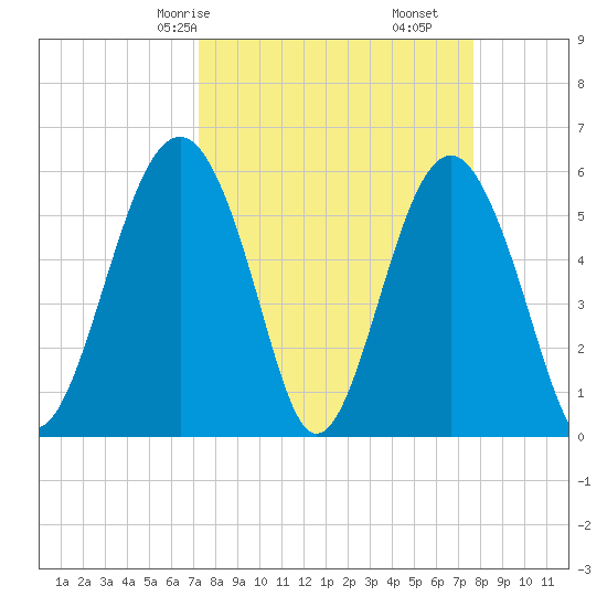Edding Point tide chart for Monday, March 28, 2022