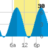 Edding Point tide chart for Wednesday, March 30, 2022
