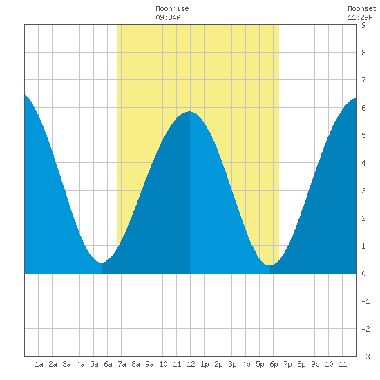 Edding Point tide chart for Monday, March 7, 2022