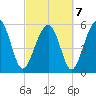 Edding Point tide chart for Monday, March 7, 2022