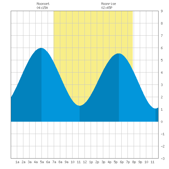 Edding Point tide chart for Monday, April 11, 2022