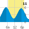 Edding Point tide chart for Monday, April 11, 2022
