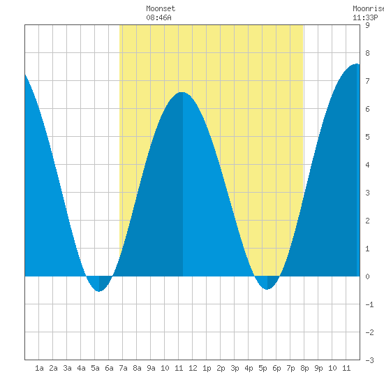 Edding Point tide chart for Tuesday, April 19, 2022