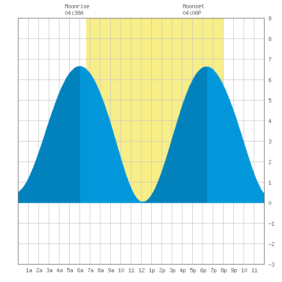 Edding Point tide chart for Tuesday, April 26, 2022