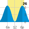 Edding Point tide chart for Tuesday, April 26, 2022