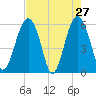 Edding Point tide chart for Wednesday, April 27, 2022