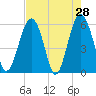 Edding Point tide chart for Thursday, April 28, 2022