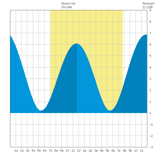 Edding Point tide chart for Monday, April 4, 2022