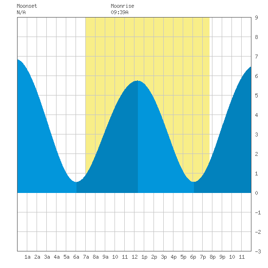 Edding Point tide chart for Tuesday, April 5, 2022