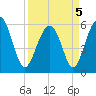 Edding Point tide chart for Tuesday, April 5, 2022