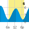Edding Point tide chart for Wednesday, April 6, 2022