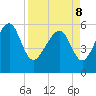 Edding Point tide chart for Friday, April 8, 2022
