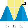 Edding Point tide chart for Thursday, May 12, 2022