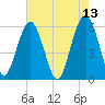 Edding Point tide chart for Friday, May 13, 2022