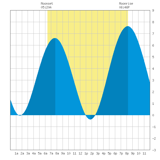 Edding Point tide chart for Saturday, May 14, 2022