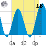 Edding Point tide chart for Monday, May 16, 2022