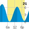 Edding Point tide chart for Saturday, May 21, 2022