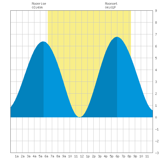Edding Point tide chart for Wednesday, May 25, 2022