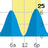Edding Point tide chart for Wednesday, May 25, 2022