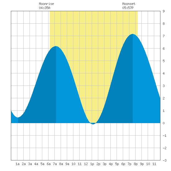 Edding Point tide chart for Friday, May 27, 2022