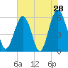 Edding Point tide chart for Saturday, May 28, 2022