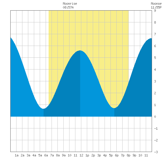 Edding Point tide chart for Wednesday, May 4, 2022
