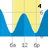 Edding Point tide chart for Wednesday, May 4, 2022