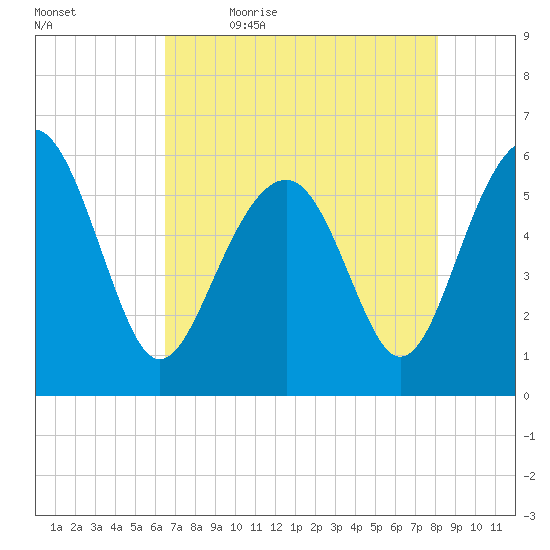 Edding Point tide chart for Thursday, May 5, 2022