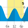 Edding Point tide chart for Thursday, May 5, 2022