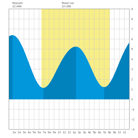 Edding Point tide chart for Friday, May 6, 2022