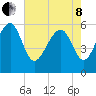 Edding Point tide chart for Sunday, May 8, 2022