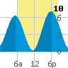 Edding Point tide chart for Friday, June 10, 2022