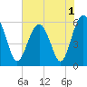 Edding Point tide chart for Wednesday, June 1, 2022