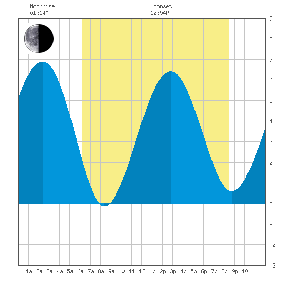 Edding Point tide chart for Monday, June 20, 2022