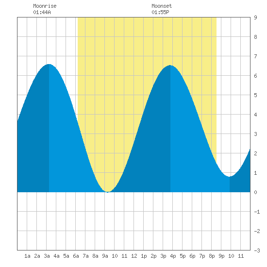 Edding Point tide chart for Tuesday, June 21, 2022