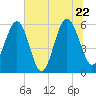 Edding Point tide chart for Wednesday, June 22, 2022