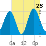Edding Point tide chart for Thursday, June 23, 2022