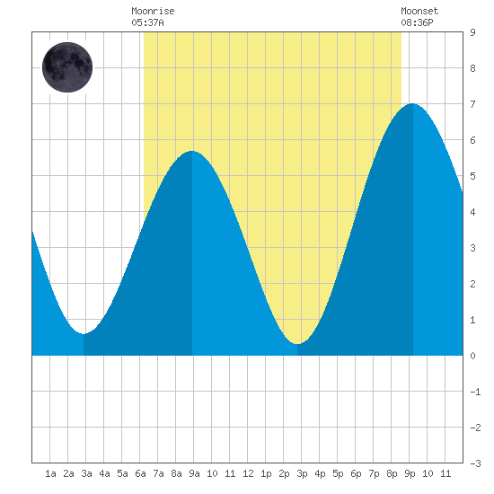 Edding Point tide chart for Tuesday, June 28, 2022
