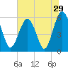 Edding Point tide chart for Wednesday, June 29, 2022
