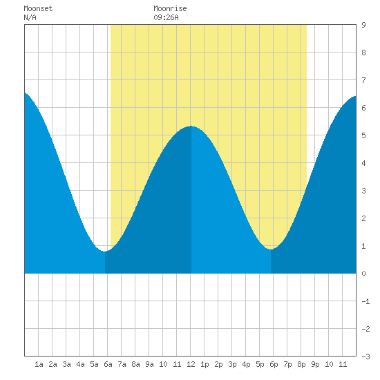 Edding Point tide chart for Friday, June 3, 2022