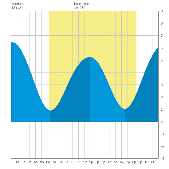 Edding Point tide chart for Saturday, June 4, 2022